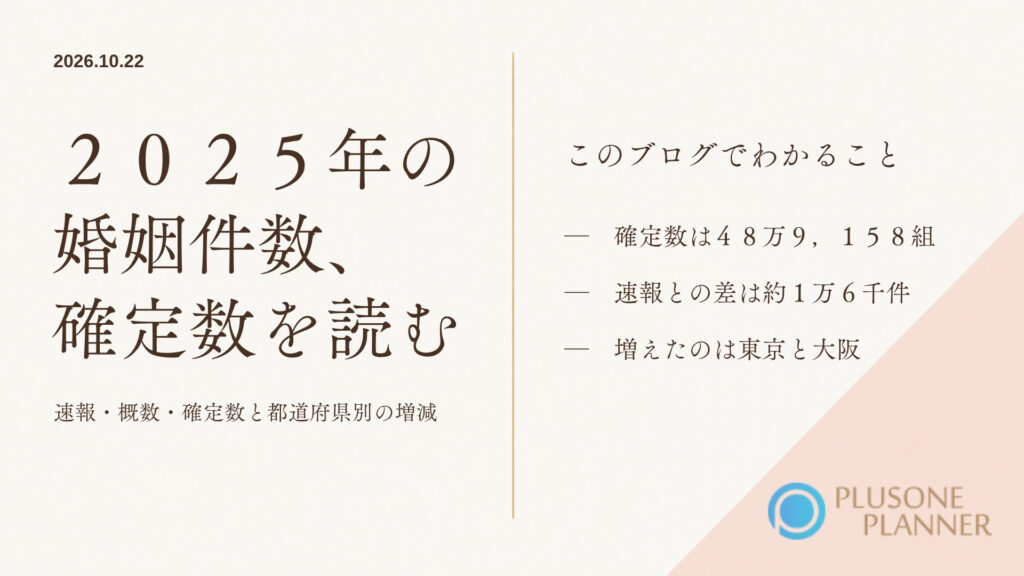 生成りの背景の右下に淡い薄紅色の三角形の面、左に「2025年の婚姻件数、確定数を読む」の題字と「速報・概数・確定数と都道府県別の増減」の副題、右に「確定数は48万9,158組」「速報との差は約1万6千件」「増えたのは東京と大阪」の3項目、右下にプラスワン・プランナーのロゴ